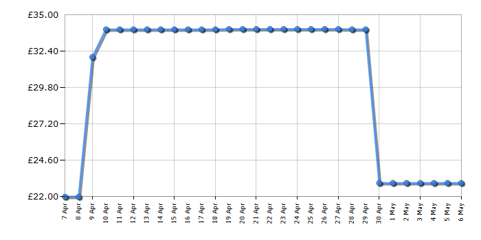 Cheapest price history chart for the Breville VKT222