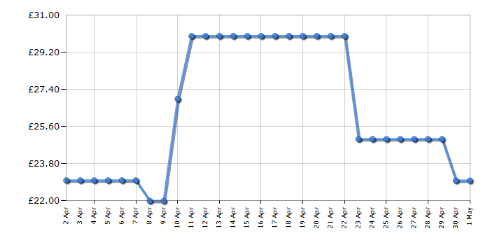 Cheapest price history chart for the Breville VKT223