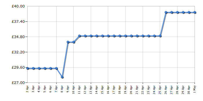 Cheapest price history chart for the Breville VKT227