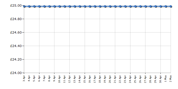 Cheapest price history chart for the Breville VST027