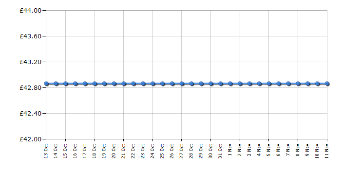 Cheapest price history chart for the Breville VST035