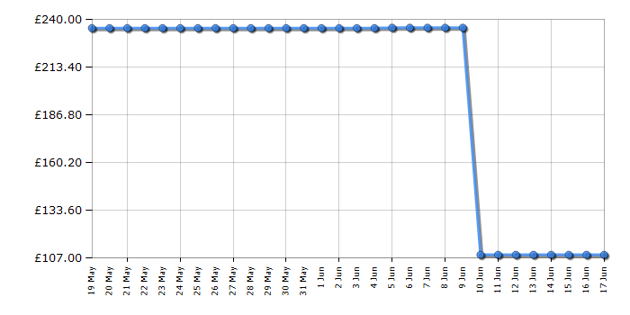 Cheapest price history chart for the Breville VST071