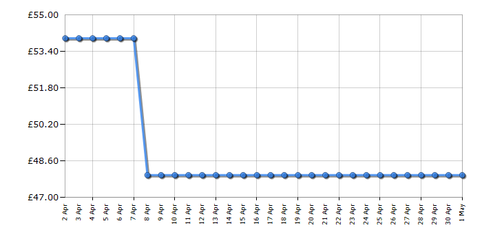 Cheapest price history chart for the Breville VST072