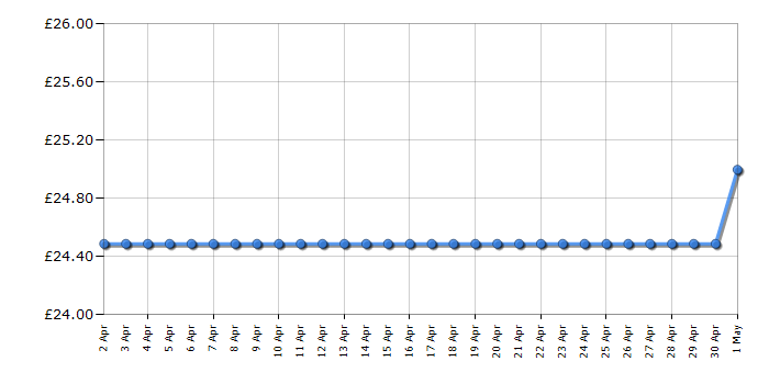 Cheapest price history chart for the Breville VST091