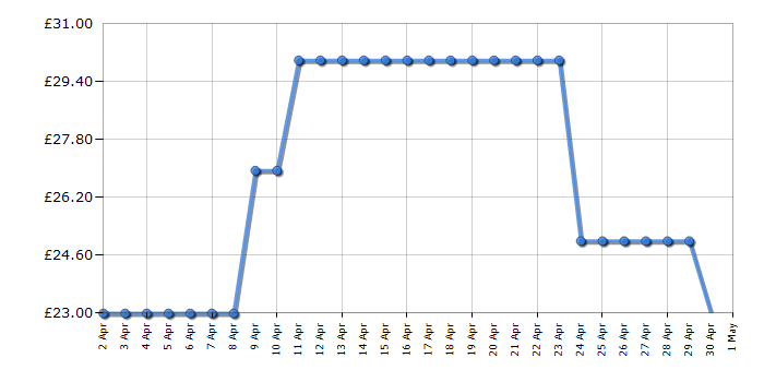 Cheapest price history chart for the Breville VTR001