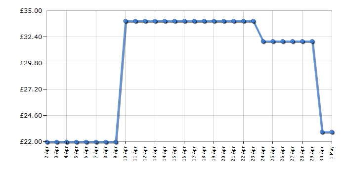 Cheapest price history chart for the Breville VTR002