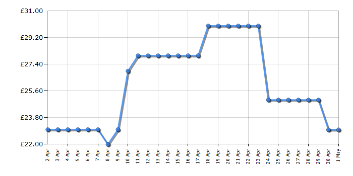 Cheapest price history chart for the Breville VTR003