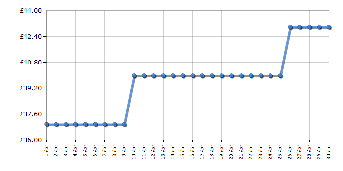 Cheapest price history chart for the Breville VTR013