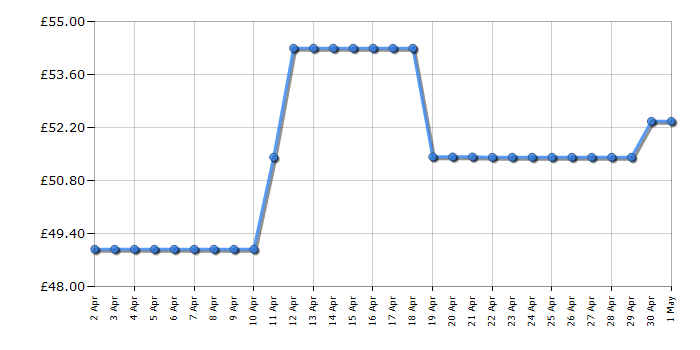 Cheapest price history chart for the Breville VTR019