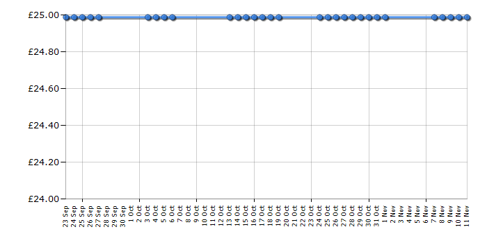 Cheapest price history chart for the Breville VTT236