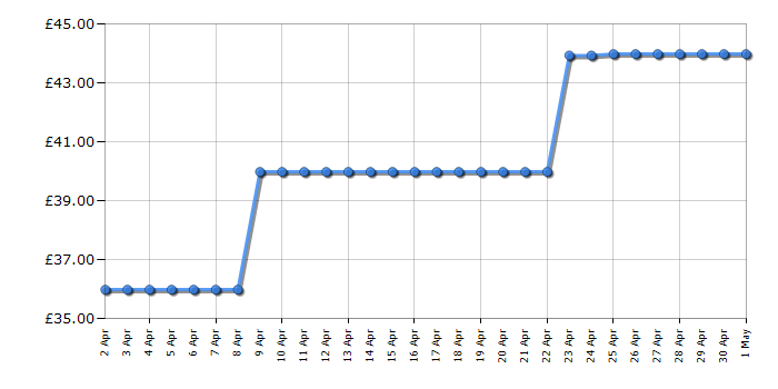 Cheapest price history chart for the Breville VTT786