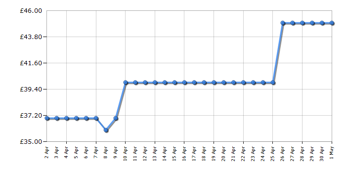 Cheapest price history chart for the Breville VTT911