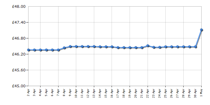 Cheapest price history chart for the Breville VTT965