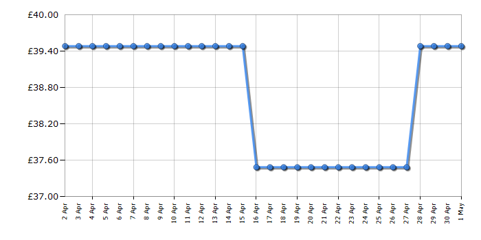 Cheapest price history chart for the Breville VTT968