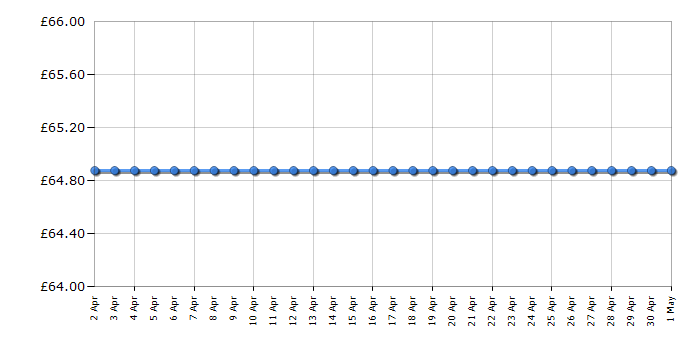 Cheapest price history chart for the Breville VTT970