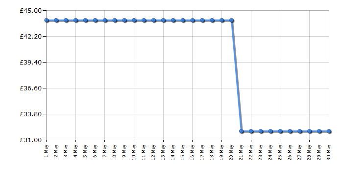 Cheapest price history chart for the Breville VTT981