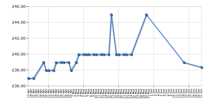 Cheapest price history chart for the Brita P1000 On Line Active Plus