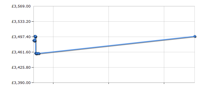 Cheapest price history chart for the Britannia RC10XGIQLK