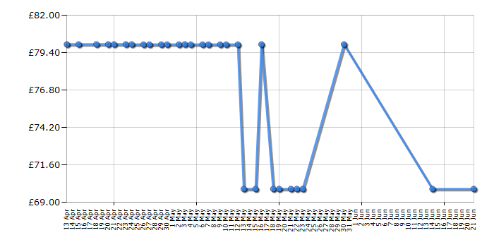 Cheapest price history chart for the Britax Baby-Safe Belted Base