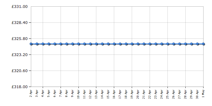 Cheapest price history chart for the Brother ADS4500W