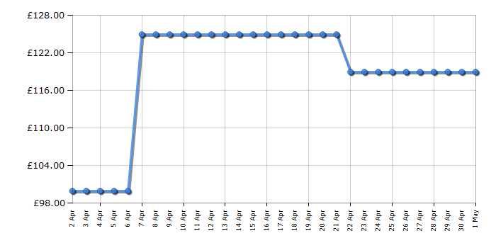 Cheapest price history chart for the Brother AE1700