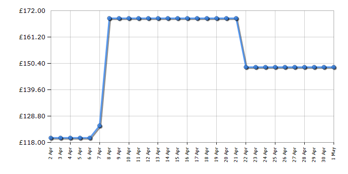 Cheapest price history chart for the Brother AE2500