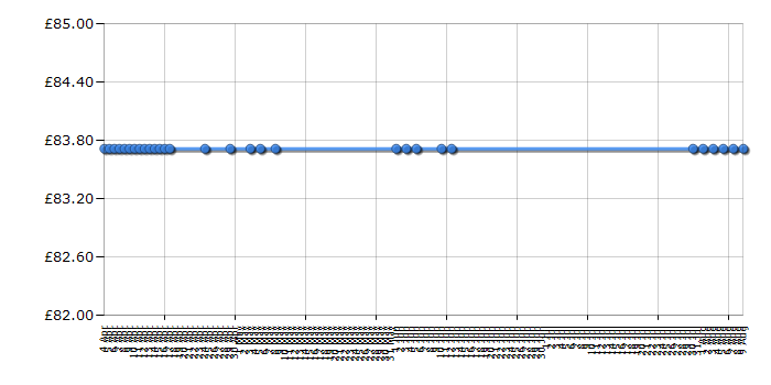 Cheapest price history chart for the Brother DCP-195C