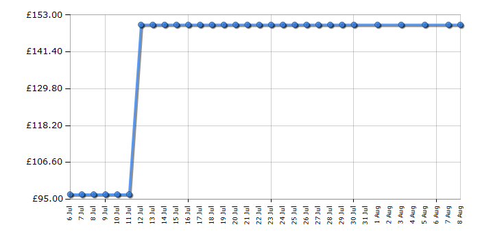 Cheapest price history chart for the Brother DCP-J725DW