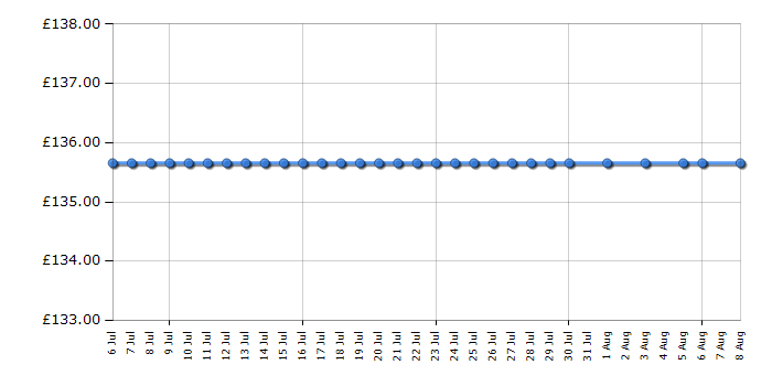 Cheapest price history chart for the Brother DCP-J925DW