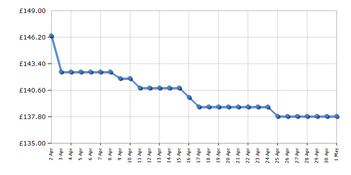 Cheapest price history chart for the Brother DCP1610W