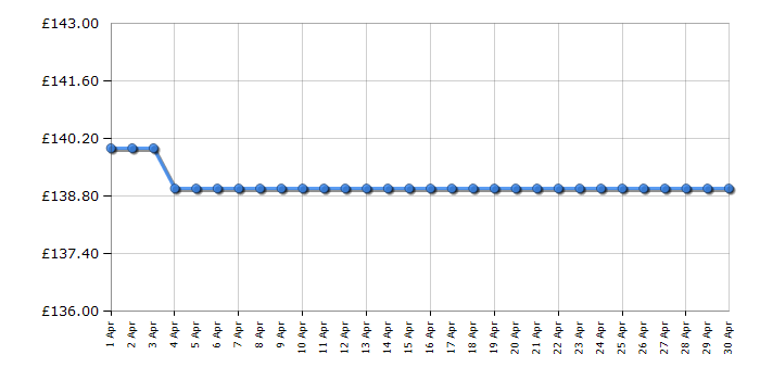 Cheapest price history chart for the Brother DCP1612W