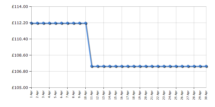 Cheapest price history chart for the Brother DCPJ1050DW