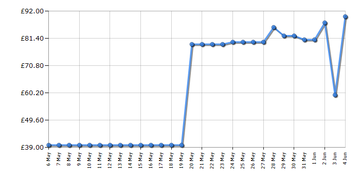 Cheapest price history chart for the Brother DCPJ1200W