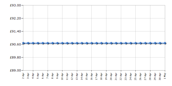 Cheapest price history chart for the Brother DCPJ572DW