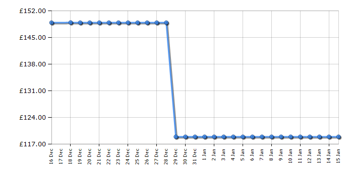 Cheapest price history chart for the Brother DCPL1640WZU1
