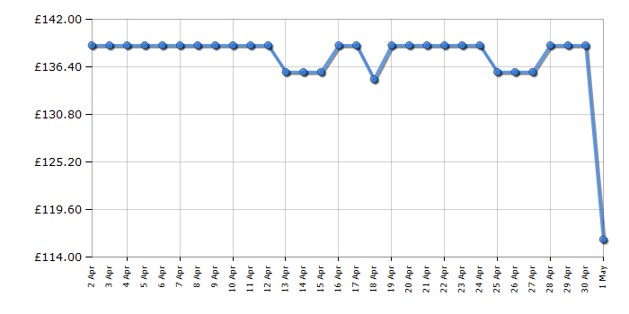 Cheapest price history chart for the Brother DCPL2627DWE