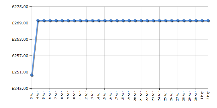 Cheapest price history chart for the Brother DCPL3520CDWE