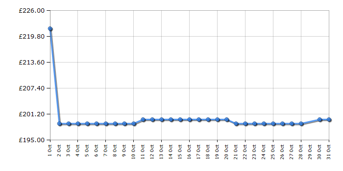 Cheapest price history chart for the Brother DCPT580DW