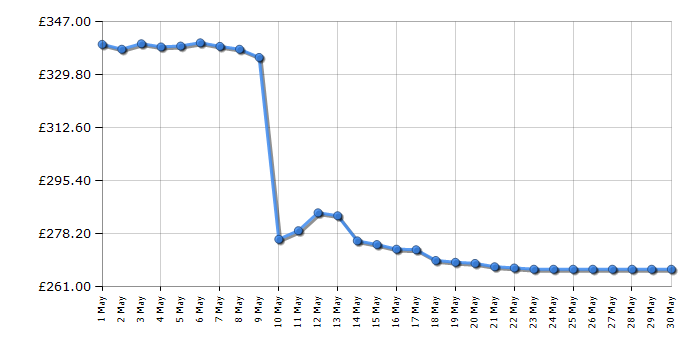 Cheapest price history chart for the Brother DS620