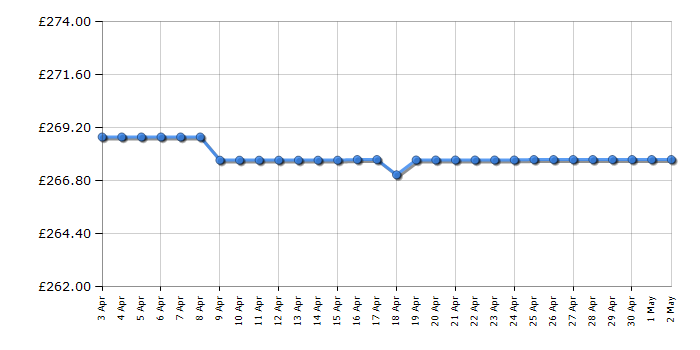 Cheapest price history chart for the Brother FAX-2840