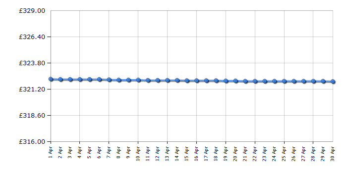 Cheapest price history chart for the Brother FAX-2940