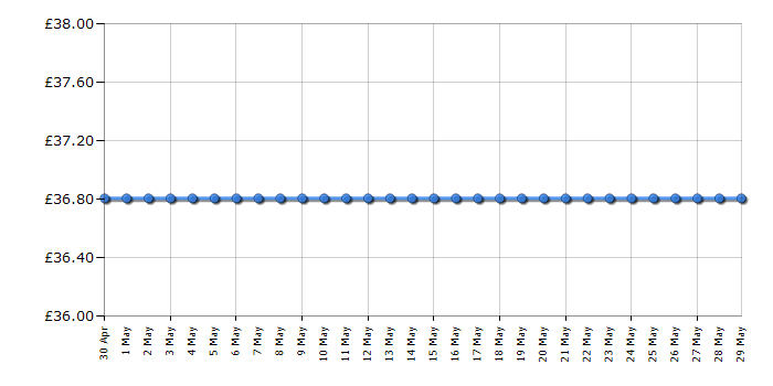 Cheapest price history chart for the Brother GL-200