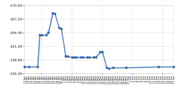 Cheapest price history chart for the Brother HL-1110