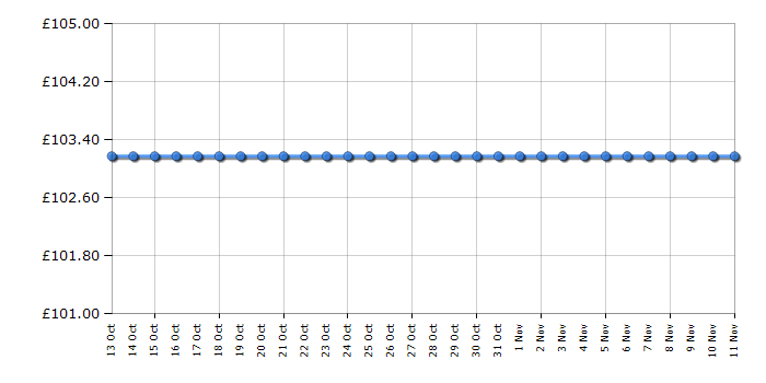 Cheapest price history chart for the Brother HL-2240D