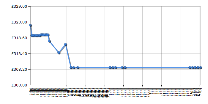 Cheapest price history chart for the Brother HL-4150CDN