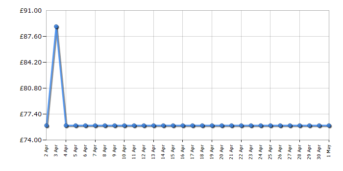 Cheapest price history chart for the Brother HL1112