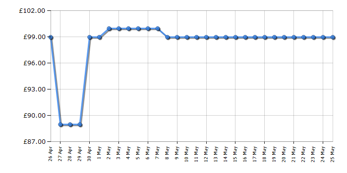 Cheapest price history chart for the Brother HL1212W