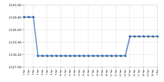 Cheapest price history chart for the Brother HL1212WVB