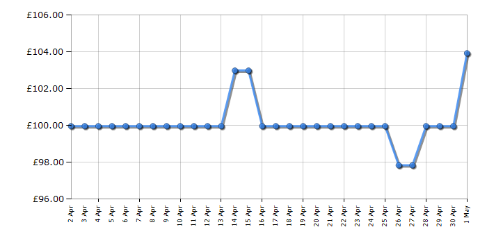 Cheapest price history chart for the Brother HLL2400DWE