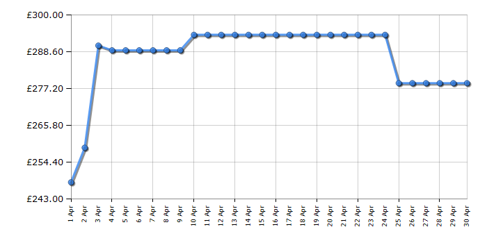 Cheapest price history chart for the Brother HLL8260CDW